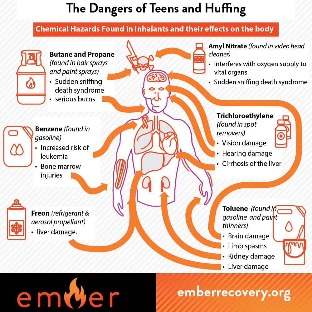The Dangers of Teens and Huffing
