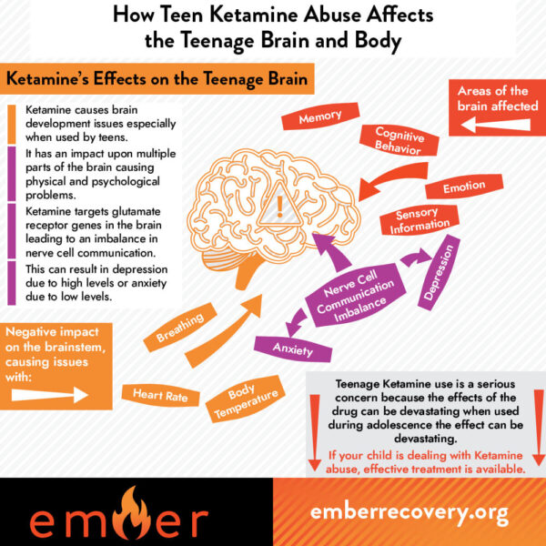 How Teen Ketamine Abuse Affects the Teenage Brain & Body | Blog