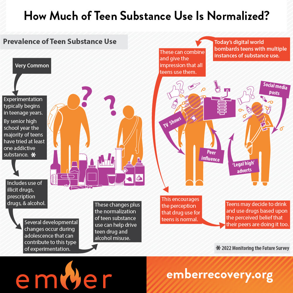 Normalized Teen Substance Abuse